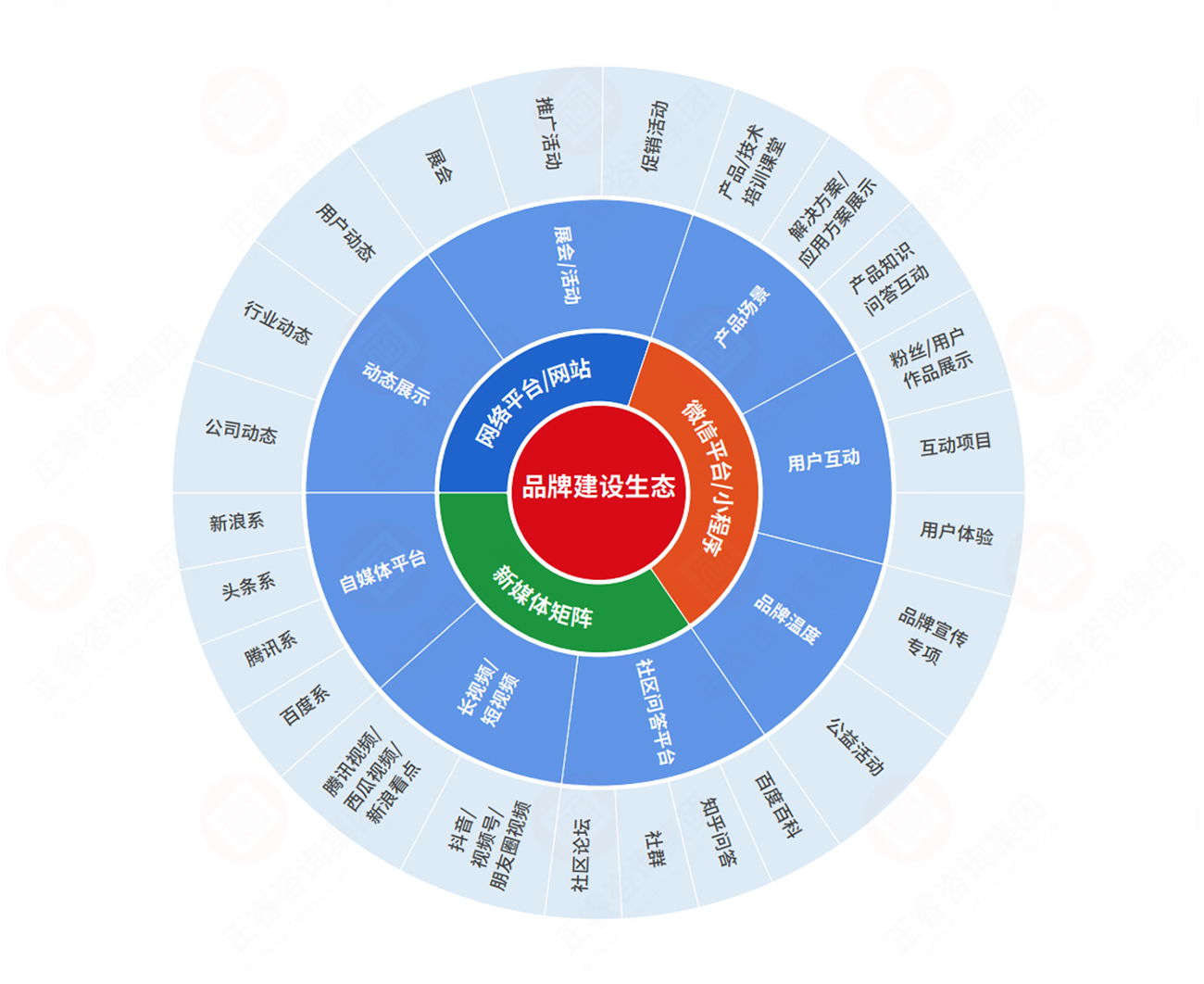 品牌营销与管理咨询 助力企业双轮驱动增长